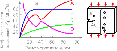 Интенсивные напряжения