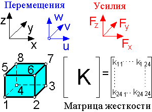 Узловые перемещения. Объемный конечный элемент. Матрица жесткости конечного элемента. Типы конечных элементов. Матрица жесткости в МКЭ.