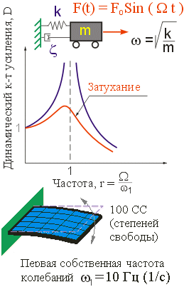 Формула циклической частоты колебаний